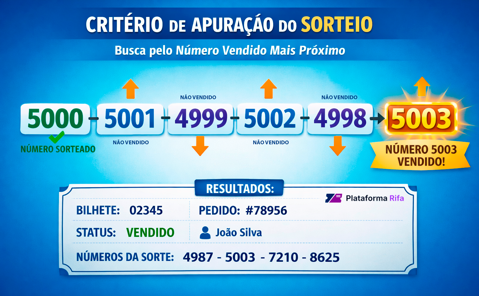 Diagrama do critério de apuração